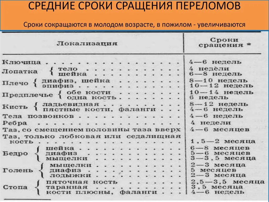 Срок боль. Сроки консолидации переломов у детей. Средние сроки сращения переломов таблица. Таблица консолидации переломов. Сроки сращения переломов у детей таблица.