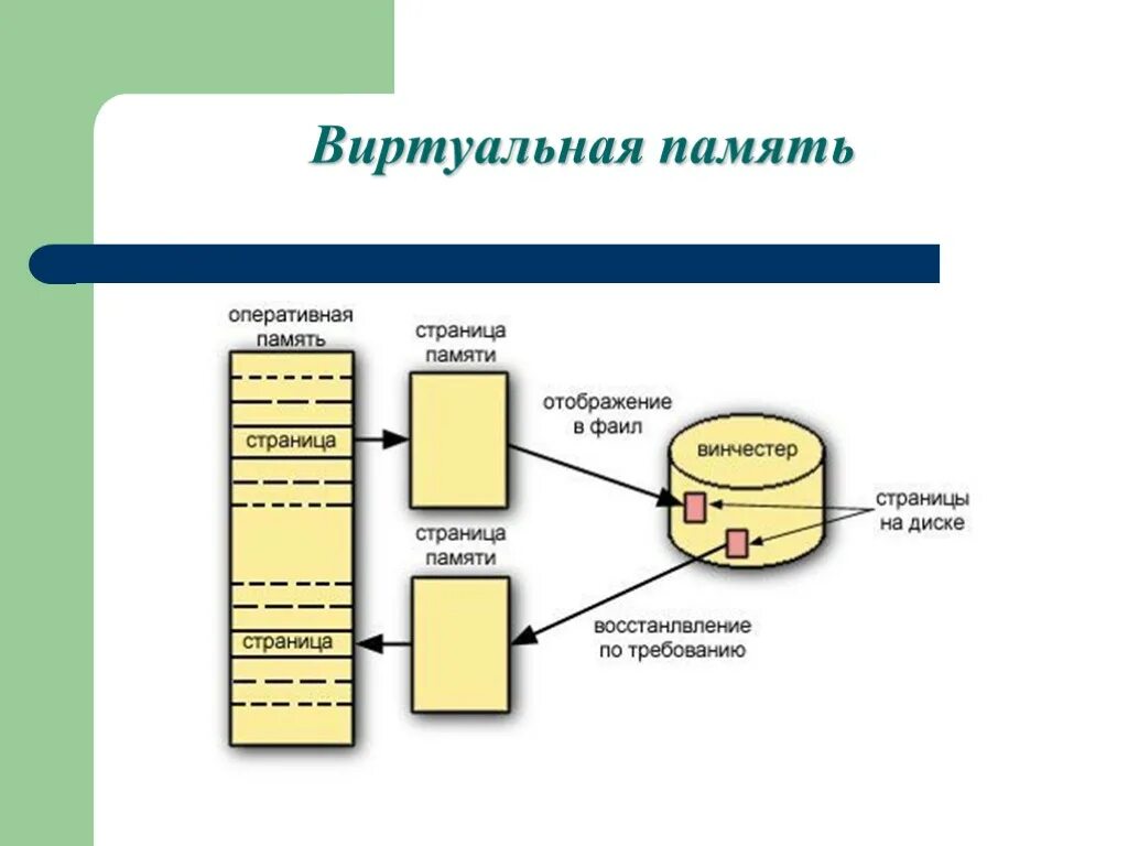 Система организации памяти. Структура виртуальной памяти. Отображение виртуальной памяти в реальную. Структура виртуальной памяти схема. Организация виртуальной памяти в ОС.