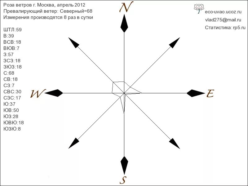 Направление северо восточных ветров