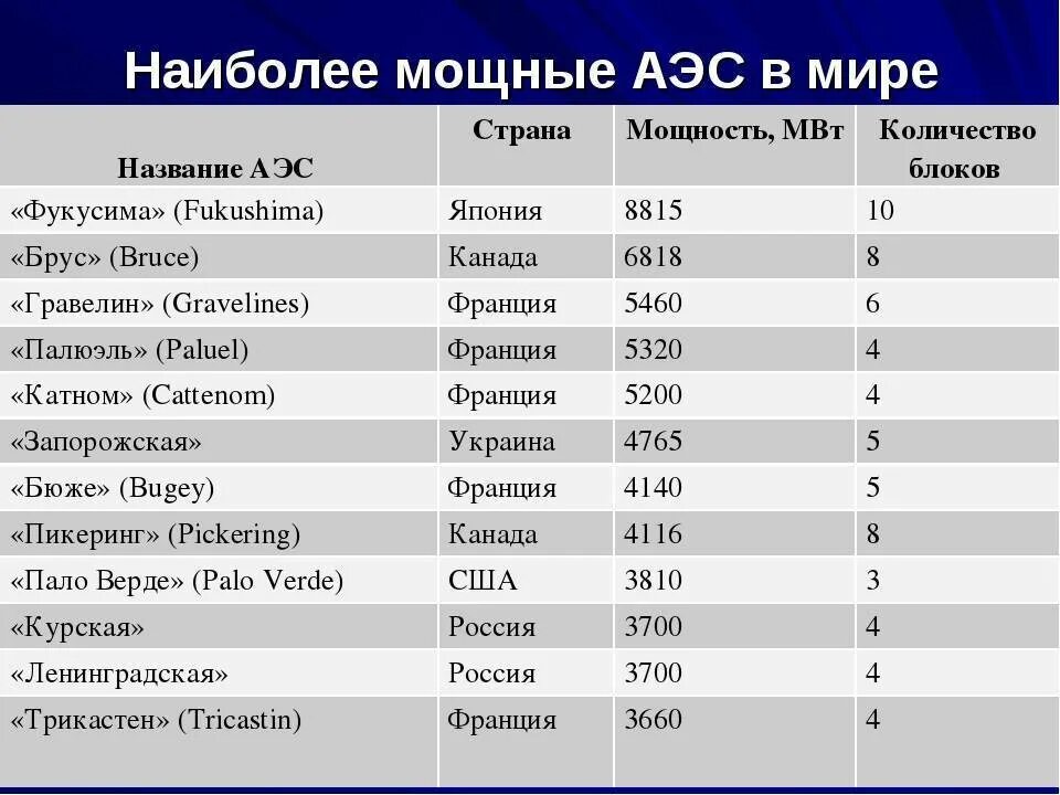 Сколько атомных областей. Крупнейшие АЭС страны в мире.