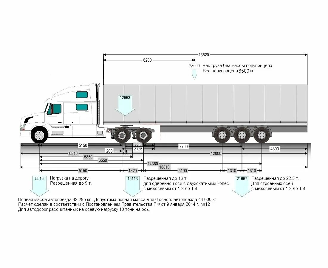 Нагрузка на ось грузового автомобиля 2024. Ось полуприцепа фуры схема. Схема развесовки полуприцепа. Схема осевой допустимой нагрузки грузового автомобиля по осям. Максимальная нагрузка на полуприцеп с 4 осями.