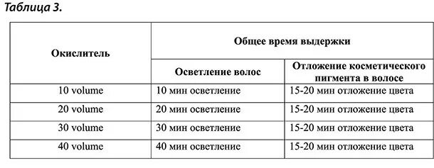 Как правильно выбрать оксид. Окислитель для осветления волос 12 процентов. Окислитель 6 процентов для красок. Окислитель 3 процентный для осветления волос. Соотношение красителя и окислителя для окрашивания волос.