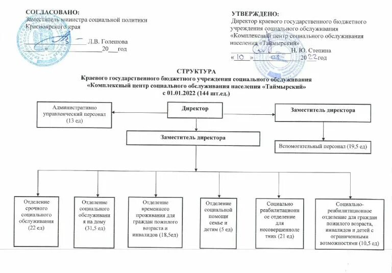 Краевые государственные бюджетные учреждения социального обслуживания