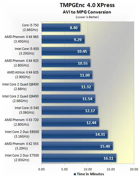 I5 650 vs. Intel Core 2 Duo e8500 vs Intel Core i3. I5 650. I5 760 vs Core Duo e6750. Intel Core i5-650 или AMD Phenom II x4 965.