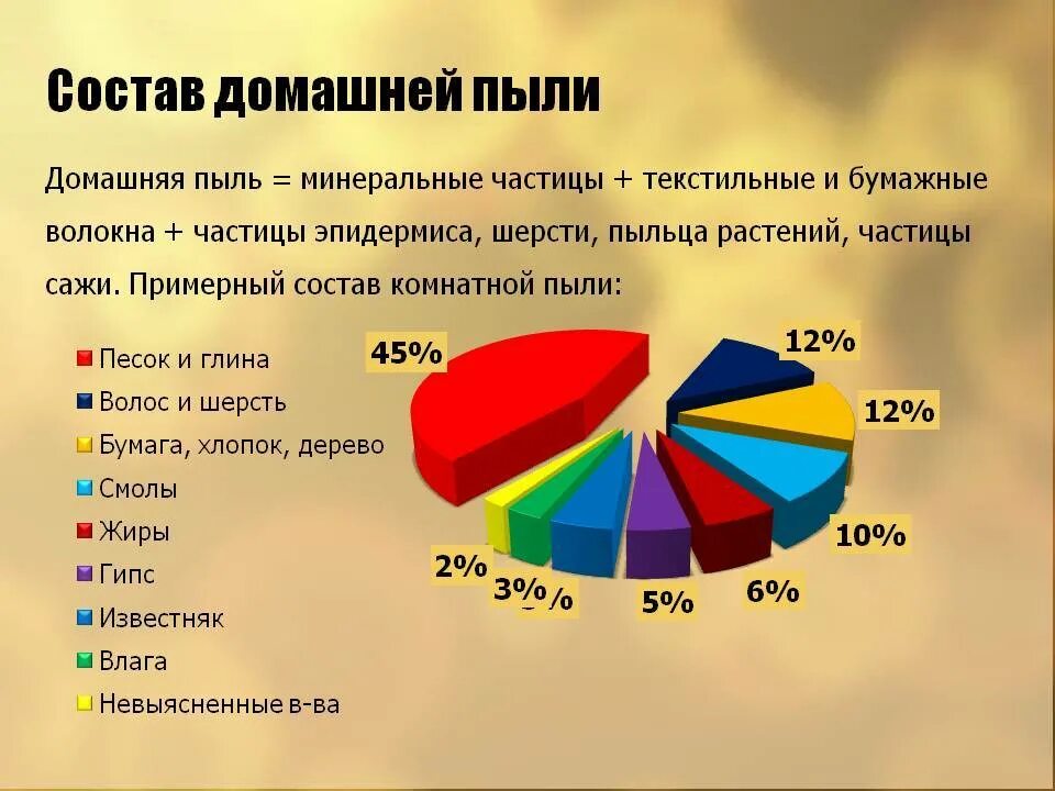 Пыли число. Состав домашней пыли в процентах. состав бытовой пыли. из чего состоит пыль. из чего состоит домашняя пыль.