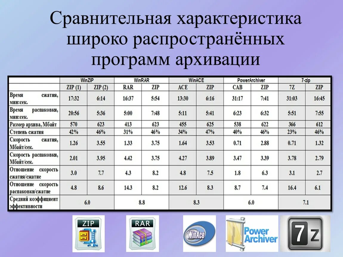 Программы архиваторы относятся к программному