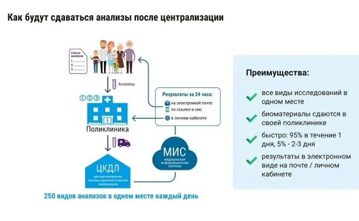 Централизация лабораторной службы. Централизация лабораторной. Централизация лабораторной службы. Принципы организации работы в лаборатории. Основные принципы централизации лаборатории.