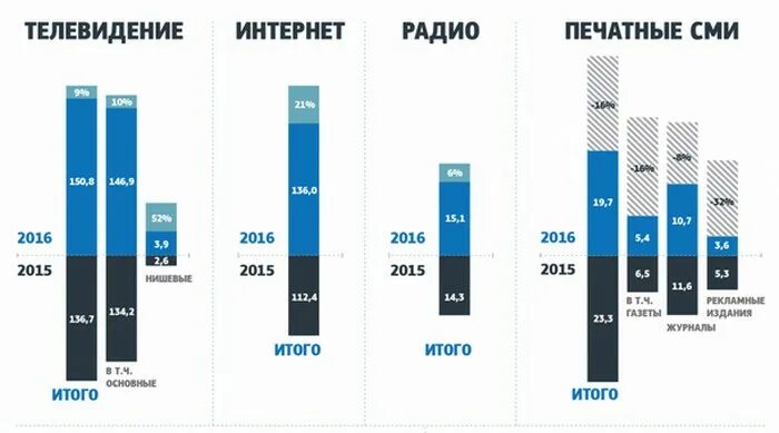 Канал сети тв. Сравнение телевидения и интернета. Статистика рекламы на ТВ. Статистика ТВ И интернет. Телевидение и интернет статистика.