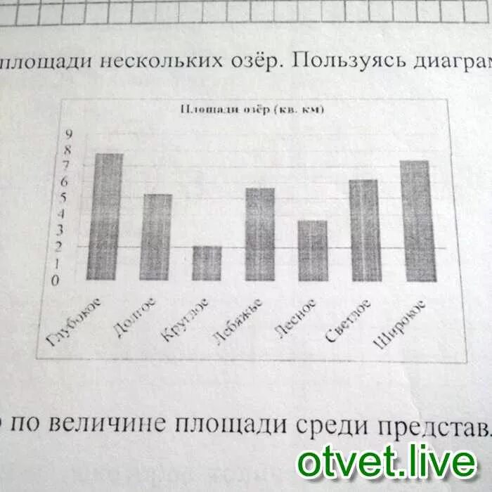 Площади среди представленных на диаграмме. На диаграмме площади нескольких озёр.. На диаграмме представлены площади нескольких. На диаграмме представлены площади нескольких озёр пользуясь. На диаграмме представлены площади площади нескольких озер ответить.