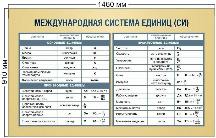 Основные единицы жизни. Международная система единиц – си (система Интернациональная).. Международная система единиц физических величин си. Физика система си таблица. Система си единицы измерения.