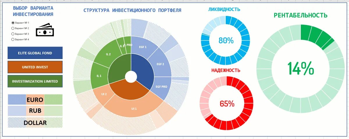 Кольцевая диаграмма в excel. Диаграмма дашборд. Круговая диаграмма дашборд. Диаграммы визуализации дашборд.