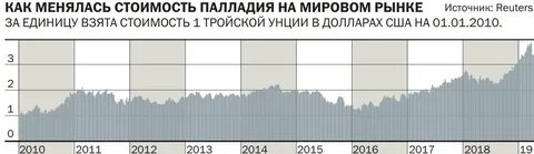 График палладия сбербанк