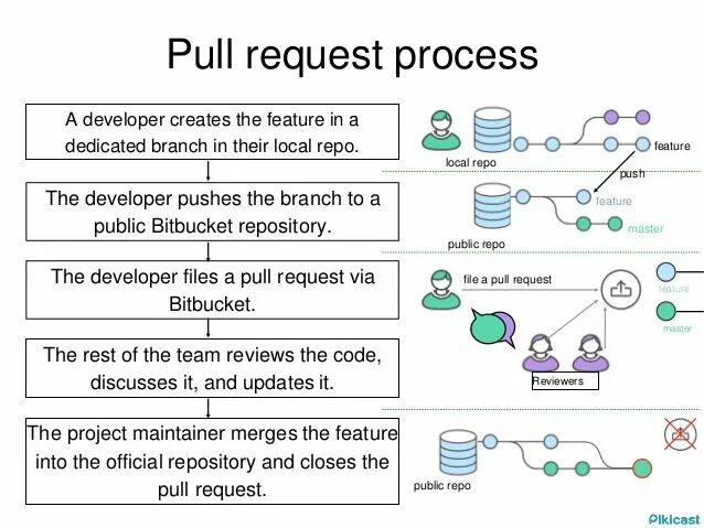 Pull request git что это. Pull request github. compare and pull request что это. pull request push.