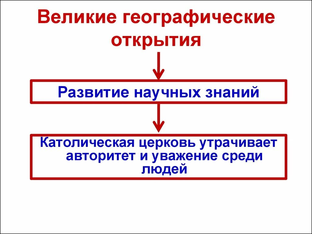 Великие географические открытия.Возрождение.Реформация.. ВГО Реформация. Лидеры Реформация и Великие географические открытия. Как Реформация и Великие географические открытия. Знание великих географических открытий