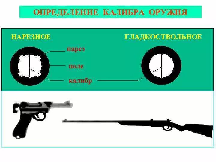 Ствол оружия закон. Гладкоствольное и нарезное оружие разница. калибр определение в оружие. гладкоствольный и нарезной ствол. измерение калибра оружия.