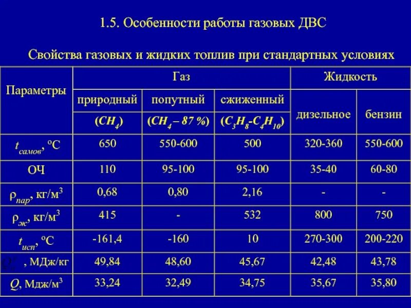 Характеристика газа. ГАЗЫ характеристика. Свойства газового топлива. ДВС свойства.