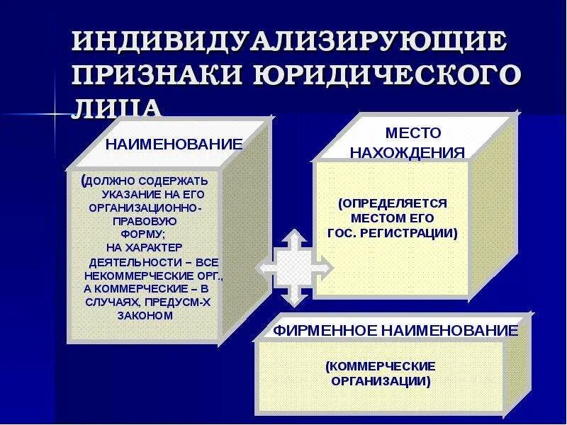 Юридическая деятельность признаки. Индивидуализирующие признаки юридического лица. Признаки индивидуализации юридических лиц. Индивидуализирующие признаки юр лица. Признаки индивидуализаци.