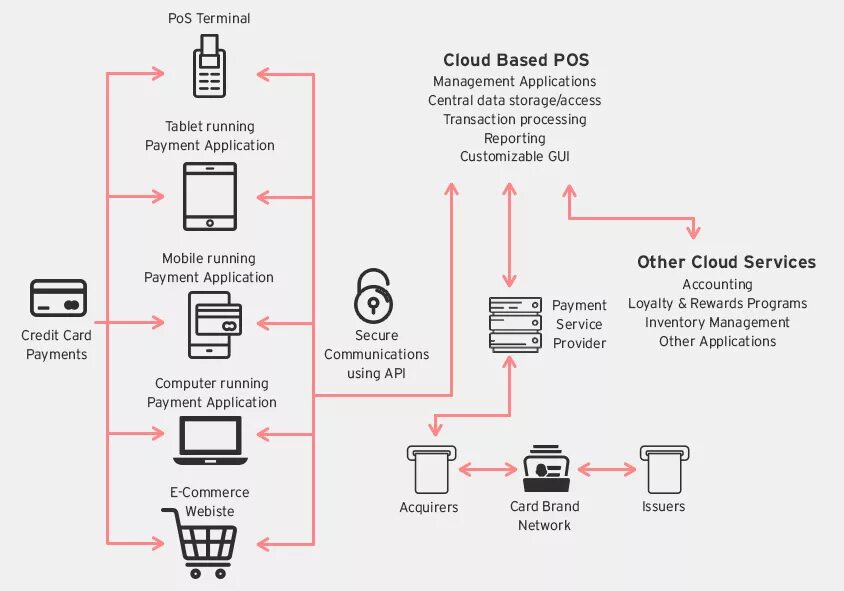 Secure system что это за процесс. Pos систем схема. архитектура платежной системы. payment system processing. wire платежная система.