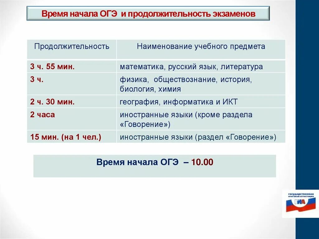 Со скольки начинаются огэ. Время начала ОГЭ. Продолжительность экзаменов ОГЭ. ОГЭ русский Продолжительность экзамена. Длительность экзаменов ОГЭ 2022.