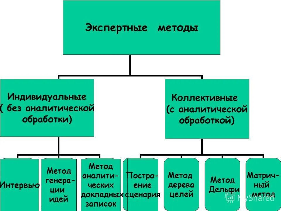 Маркетинговые прогнозы. Коллективные и индивидуальные экспертные методы. Коллективные и индивидуальные экспертные методы прогнозирования. Прогнозирование в маркетинге. Маркетинговый прогноз.