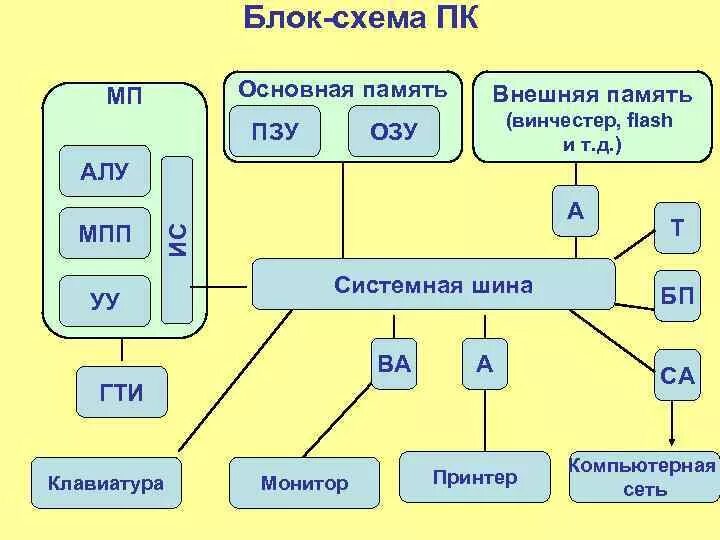 Блок схема устройство компьютера Лекция по теме Принципы работы вычислительной системы