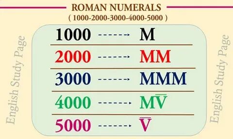 10000 римскими цифрами
