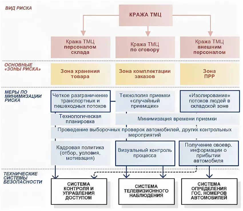 Риски службы безопасности предприятия. Предотвращение хищения материальных ценностей. Предотвращение хищения ТМЦ. Предотвращение хищения материальных ценностей на предприятии.