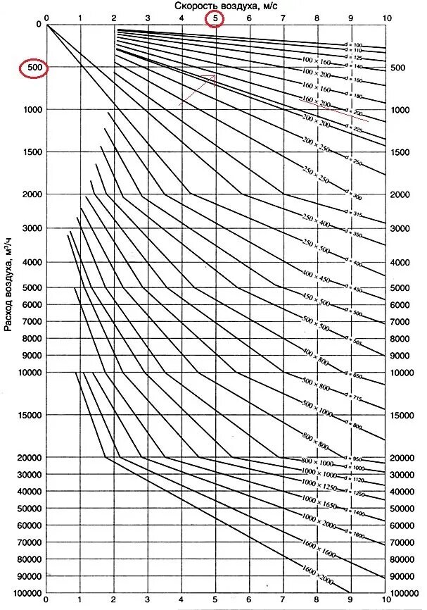 Таблица расхода воздуха. Таблица скорости потока воздуха в воздуховоде. Диаграмма подбора сечений воздуховодов для вентиляции. Рассчитать сечение воздуховодов вентиляции. Номограмма для прямоугольных воздуховодов для вентиляции.
