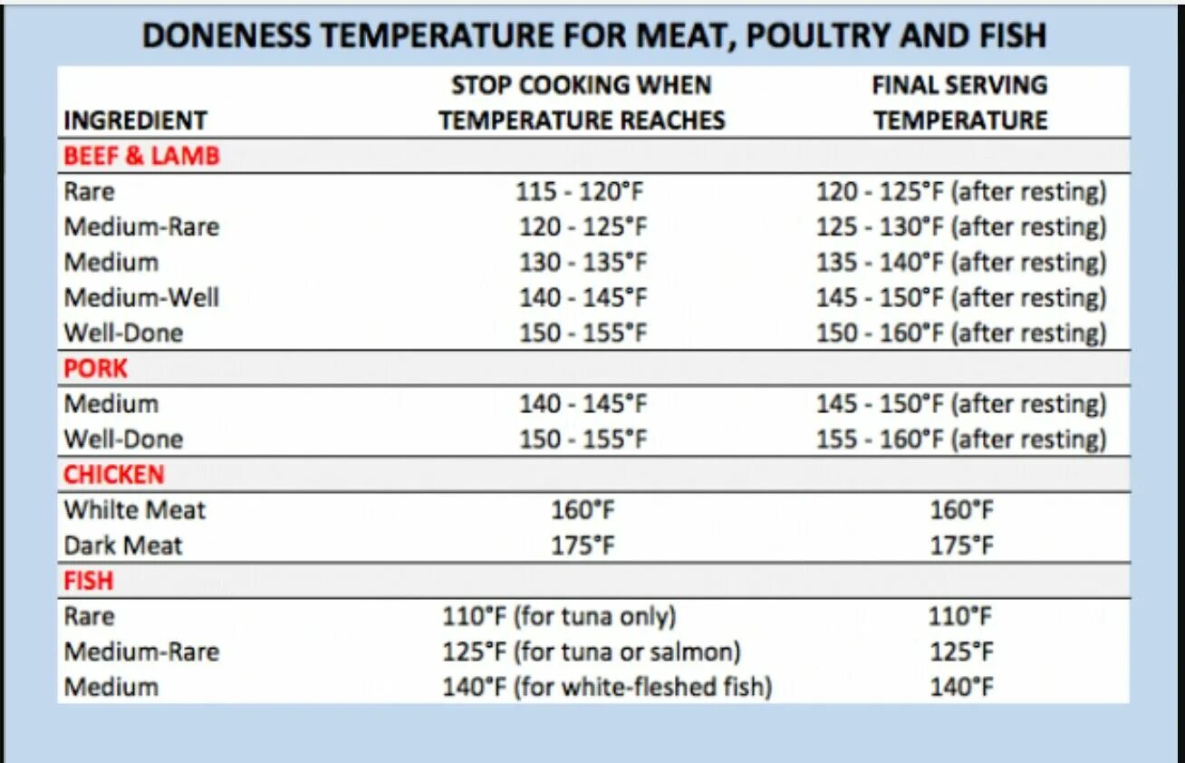 Температура внутри готовой свинины. Температура готовой индейки внутри. Температура готовой рыбы. Температура готовой свинины. Температура готовности мяса рыбы птицы.
