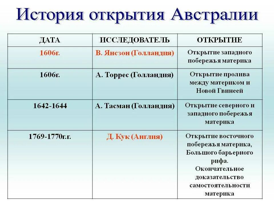 Этапы открытия австралии