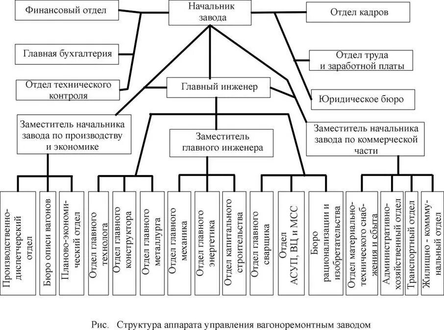 Аппаратов управления учреждениями. Структура управления вагоноремонтного завода. Тверской вагоностроительный завод организационная структура. Производственная структура вагоноремонтного предприятия. Организационная структура ТВЗ.