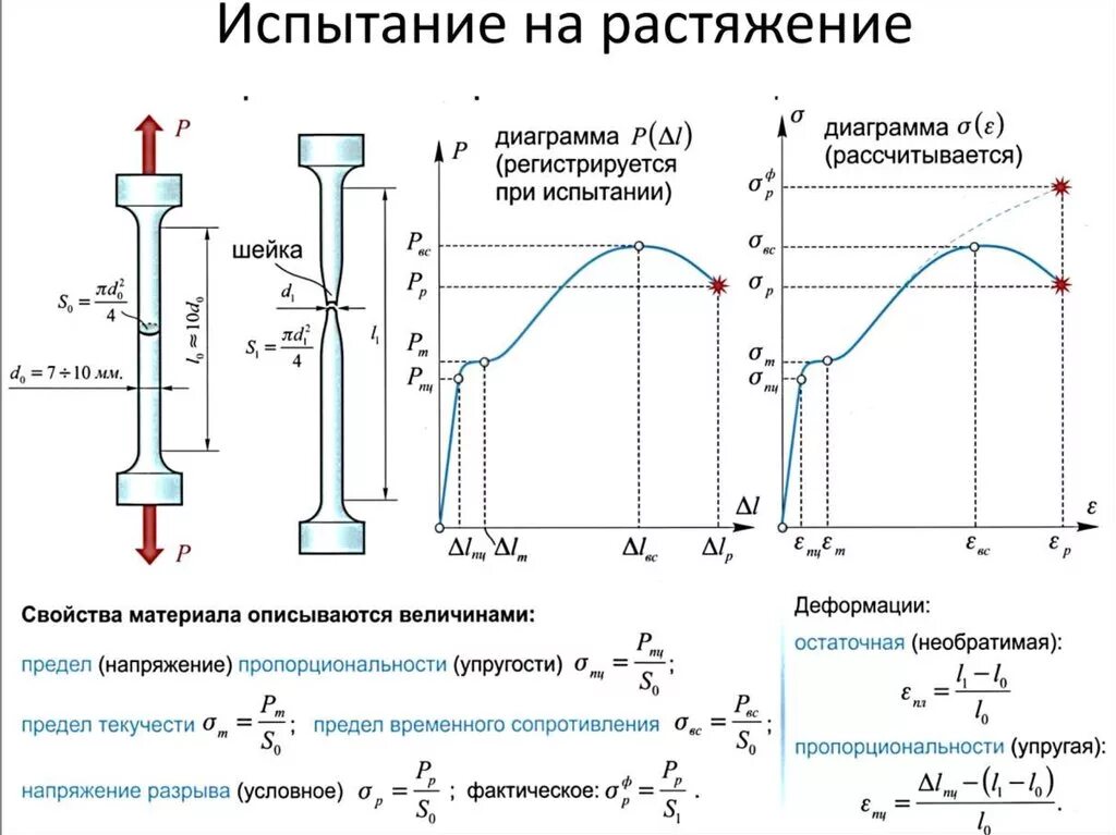 Разрыв мощности. Испытания материалов на растяжение схема. Механическое испытания металлов на растяжение, сжатие.. Механические испытания испытания металла на растяжение. Механические испытания образцов на растяжение- сжатие.