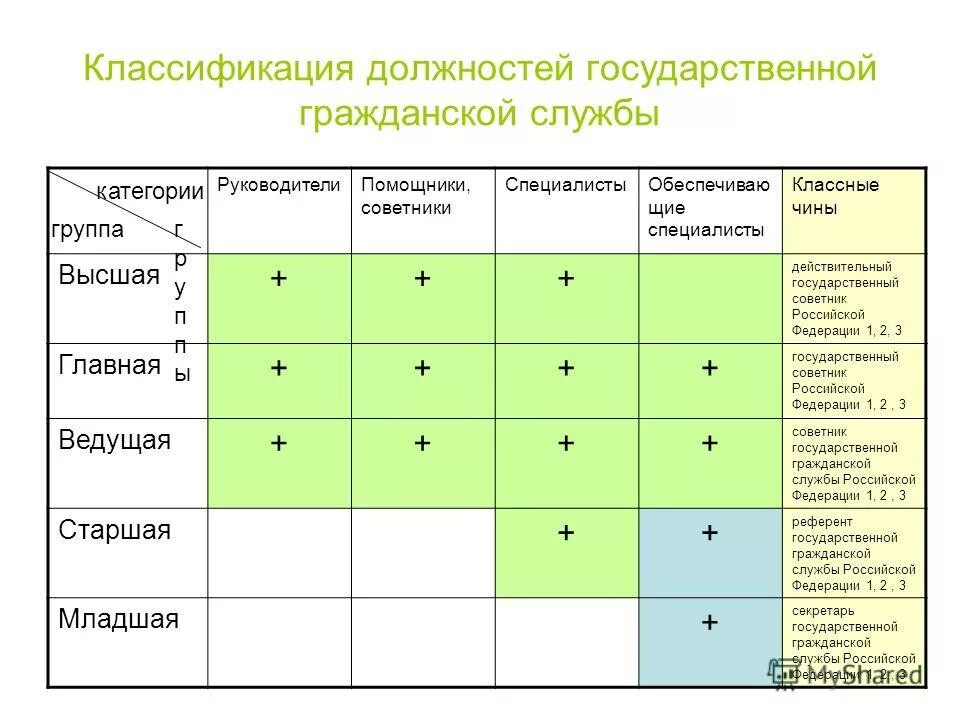 На сколько категорий подразделяются. Категории и группы должностей государственной гражданской службы. Должности гражданской службы группы и категории таблица. Таблица категории должностей гражданской службы. Ведущая группа должностей государственной гражданской службы.