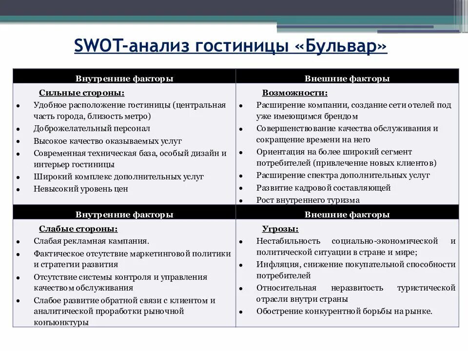 Внутренних сильных и слабых. СВОТ анализ гостиницы. СВОТ анализ гостиничного предприятия пример таблица. СВОТ анализ сильные стороны предприятия. СВОТ анализ организации пример организации.