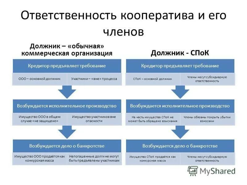 Торги должников по банкротству. Схема банкротства юридического лица. Процедура банкротства физического лица. Банкротство физических лиц схема. Банкротство физических и юридических лиц.