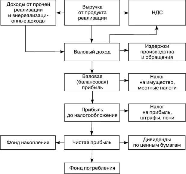 Формирование прибыли коммерческих организаций. Схема формирования прибыли предприятия. схема формирования и распределения прибыли. схема формирования чистой прибыли. формирование прибыли предприятия.