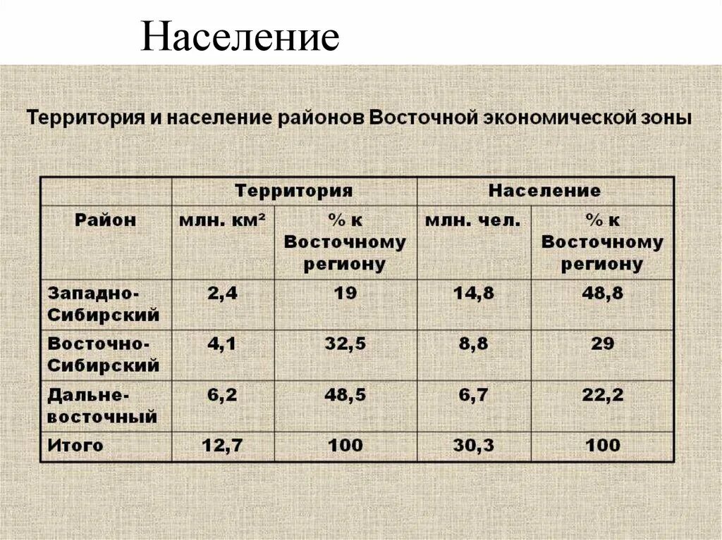 Население сибири национальный состав. Население Западной Сибири таблица. Население Восточной Сибири. Население Западной Сибири. Характеристика населения Западно Сибирского экономического района.