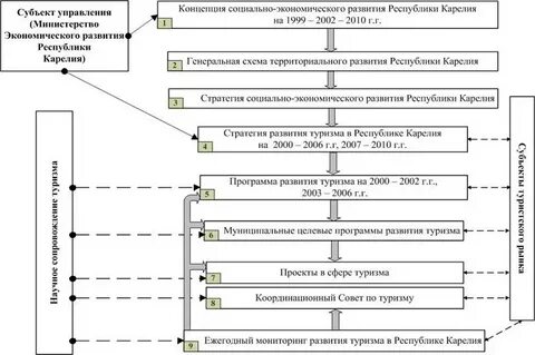 Экономическое развитие карелия