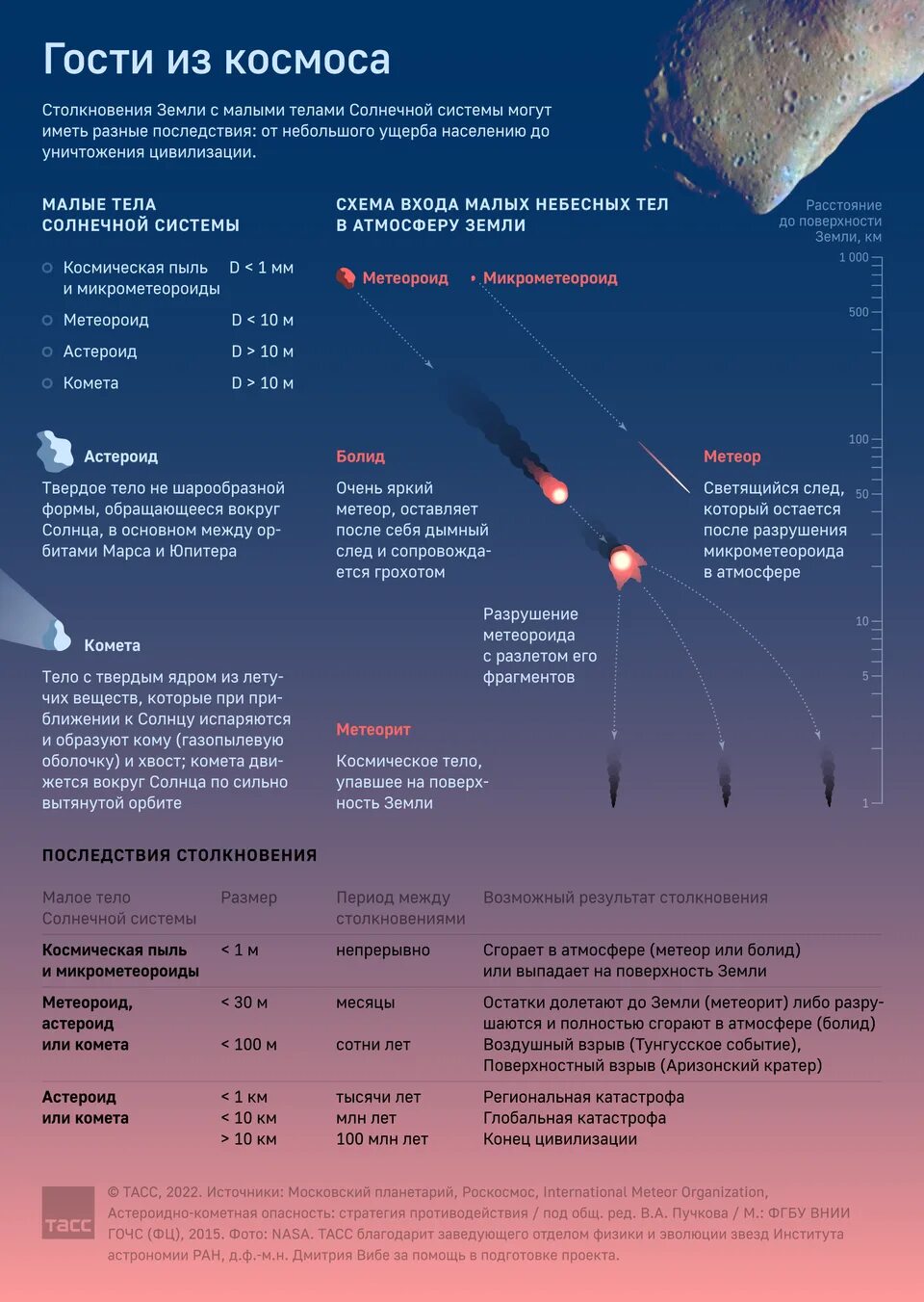 Метеорит болид комета метеор астероид. Комета c/2025 e3 (ztf). астероиды кометы метеоры метеориты. метеоры болиды метеориты. астероиды комета метеорит болид.