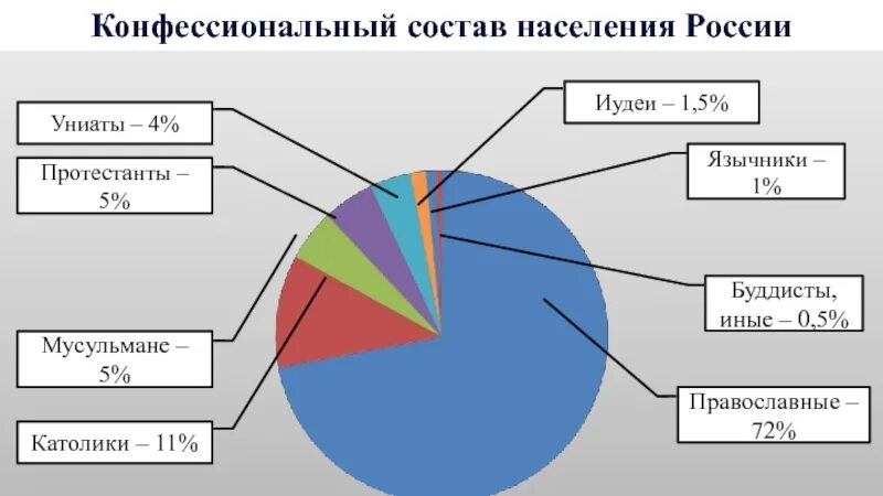 Православные сколько процентов. Состав населения России. Конфессии протестантизма в России. Процент католиков в России. Численность католиков в России.