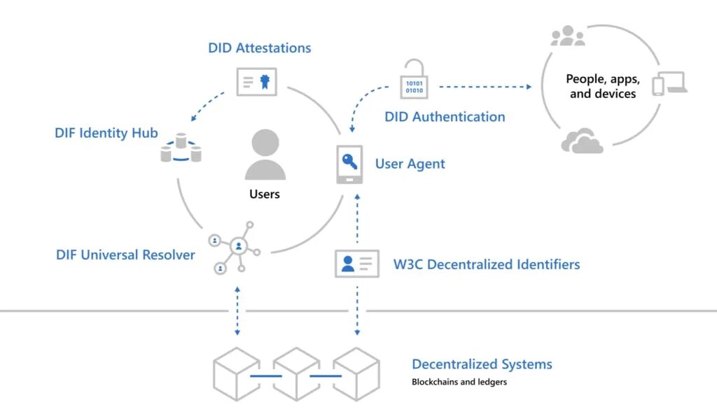 User hub