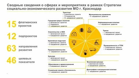 Краснодар 2030 год