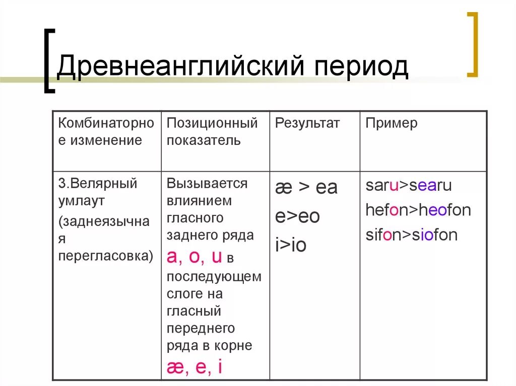 Система гласных древнеанглийского периода. Древнеанглийский период. Изменения гласных в древнеанглийский период. Древнеанглийский период кратко.