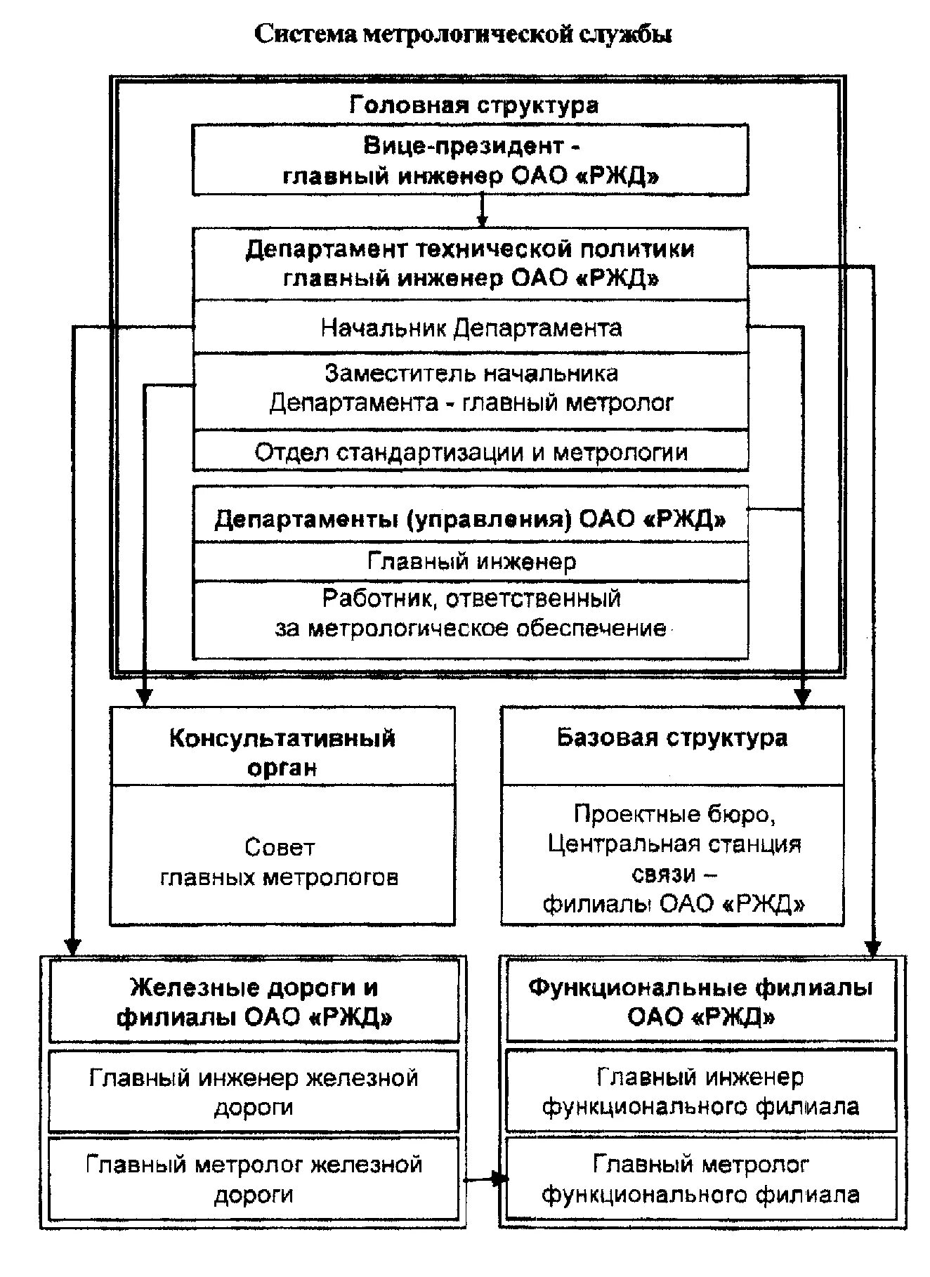 Метрологические службы и метрологическая система. Организация метрологической службы ОАО РЖД. Структурная схема метрологической службы. Структурная схема метрологической службы железной дороги. Структура метрологической службы ОАО РЖД.