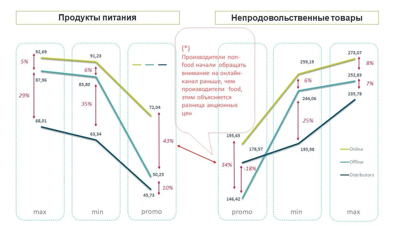 Различия в цене