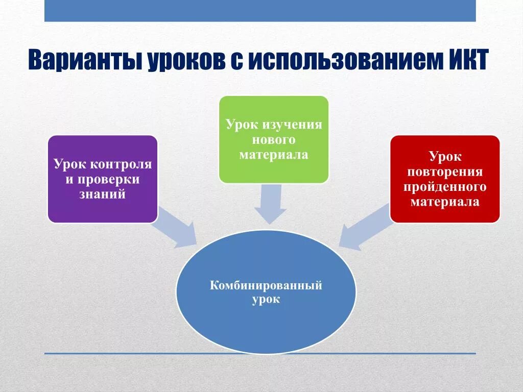 Использование информационных коммуникаций. Использование ИКТ на уроках. С использованием ИКТ изучаются. ИКТ на уроке варианты. Что изучают с использованием ИКТ?.