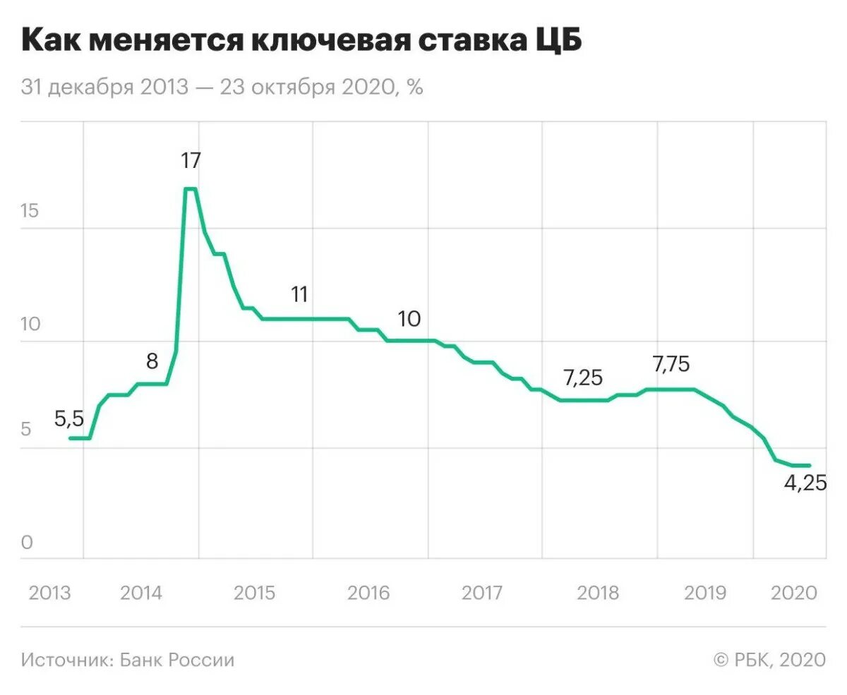 Курс цб на 31.03 2024. Ключевая ставка ЦБ РФ В 2020 году. Динамика Ключевая ставка ЦБ РФ В 2020 году. Динамика изменения ключевой ставки ЦБ РФ 2020. Динамика ключевой ставки ЦБ РФ С 2020 года.