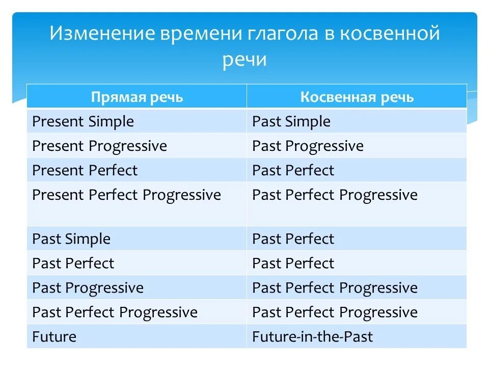 Английский язык как переводить в косвенную речь. Косвенная речь времена таблица. Изменение времен в косвенной речи. Косвенная речь в английском. Корсвенная речь в ангъ.