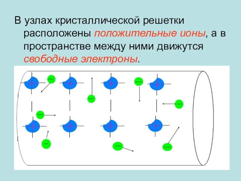 В пространстве между ними движутся свободные электроны. В металлах в пространстве между атомами движутся. Свободные электроны. Свободные электроны в металлах.