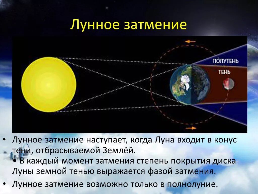 Луна является причиной. Когда происходит лунное затмение. Как происходит лунное затмение. Как происходит лунное затмение кратко. Солнечные и лунные затмения.